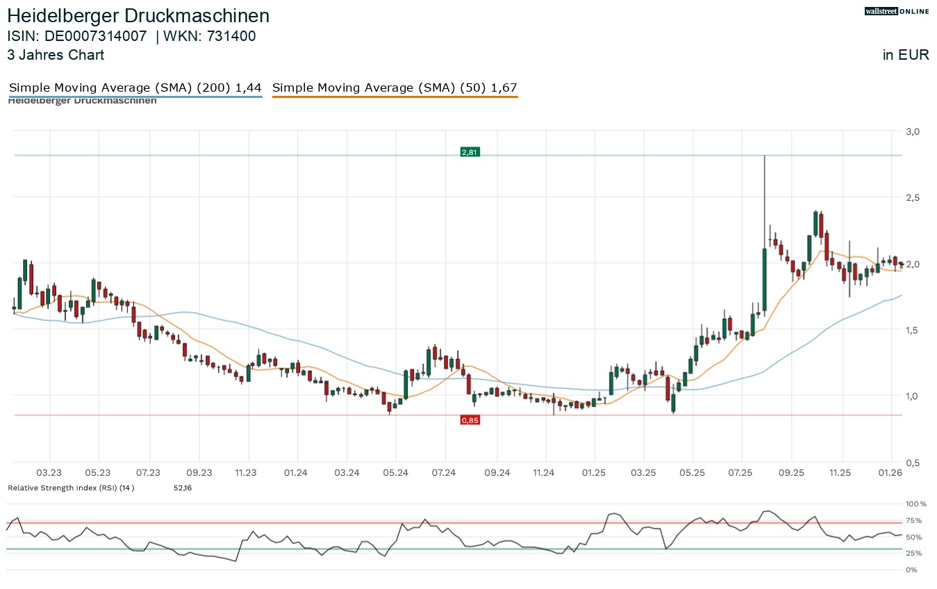 Heidelberger Druckmaschinen bei Finanznachrichten in der Analyse