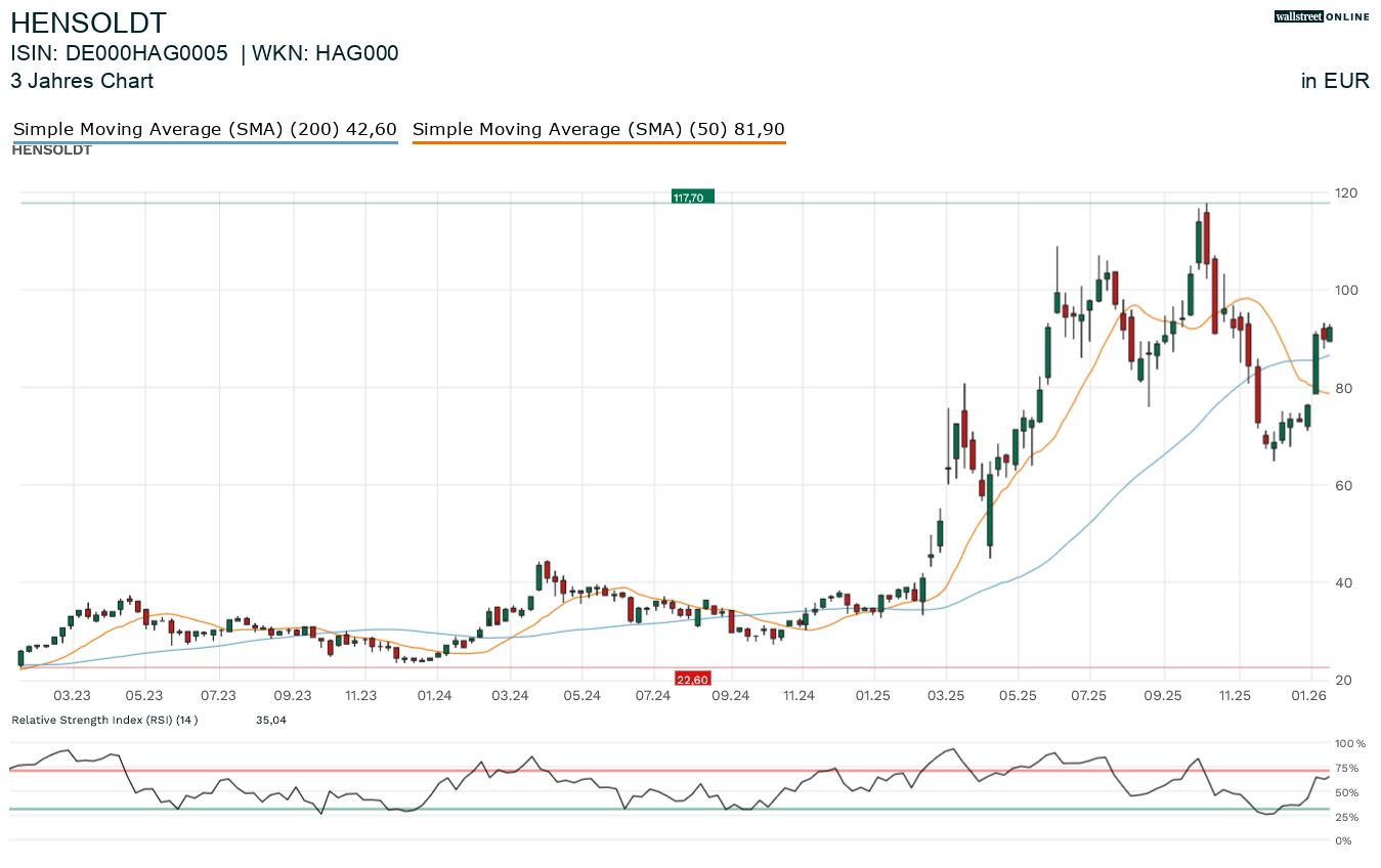 Chartanalyse der Aktie