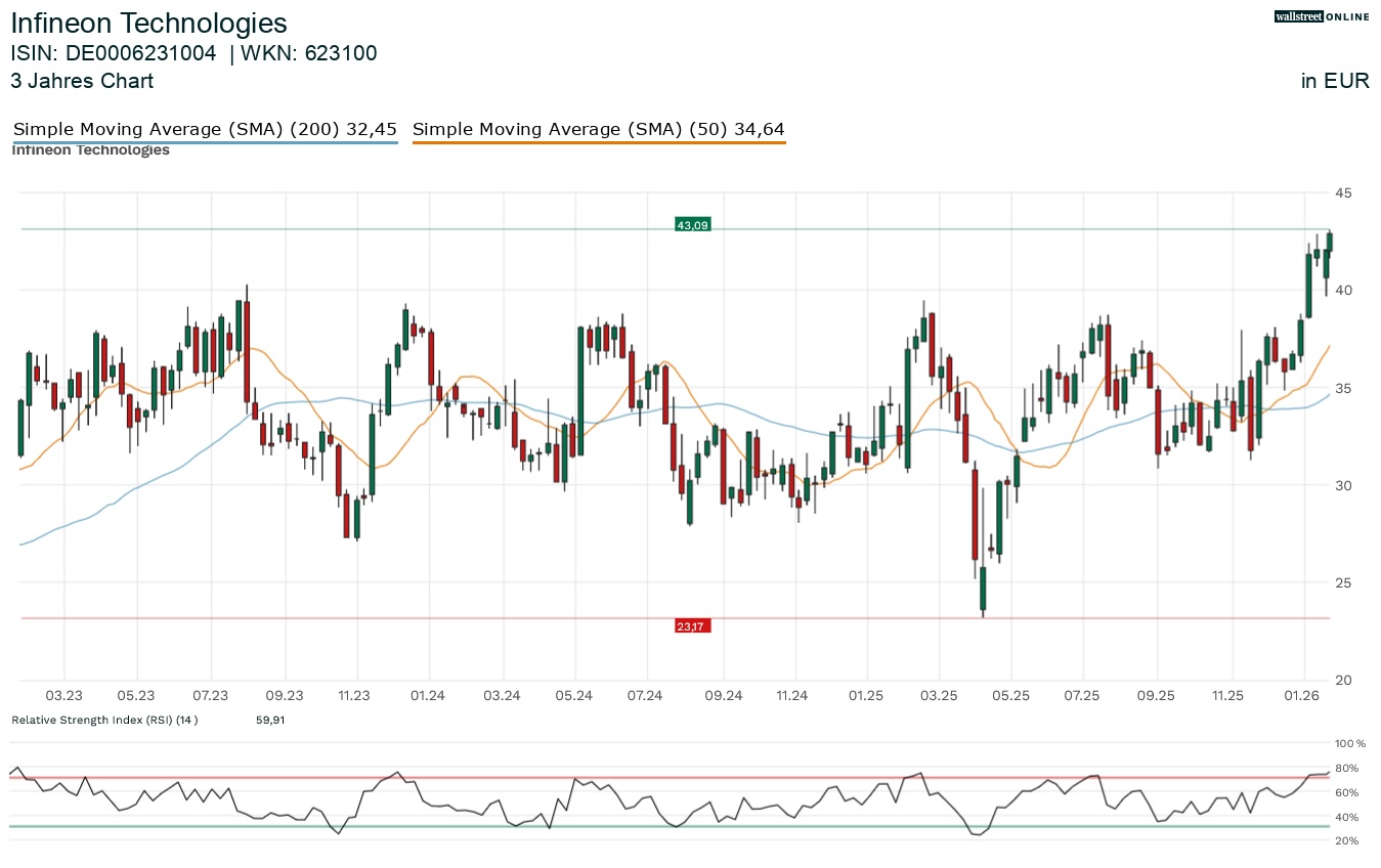 Infineon Aktienchart in der Finanznachrichten Analyse