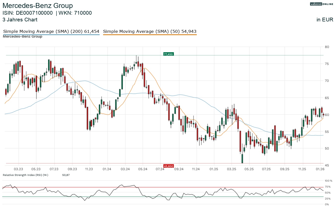 Mercedes Benz Aktienchart