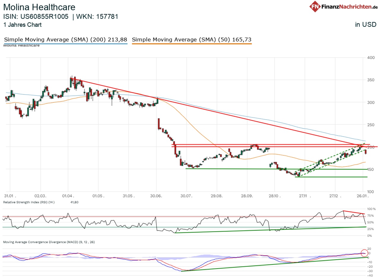 Chart von Molina Healthcare