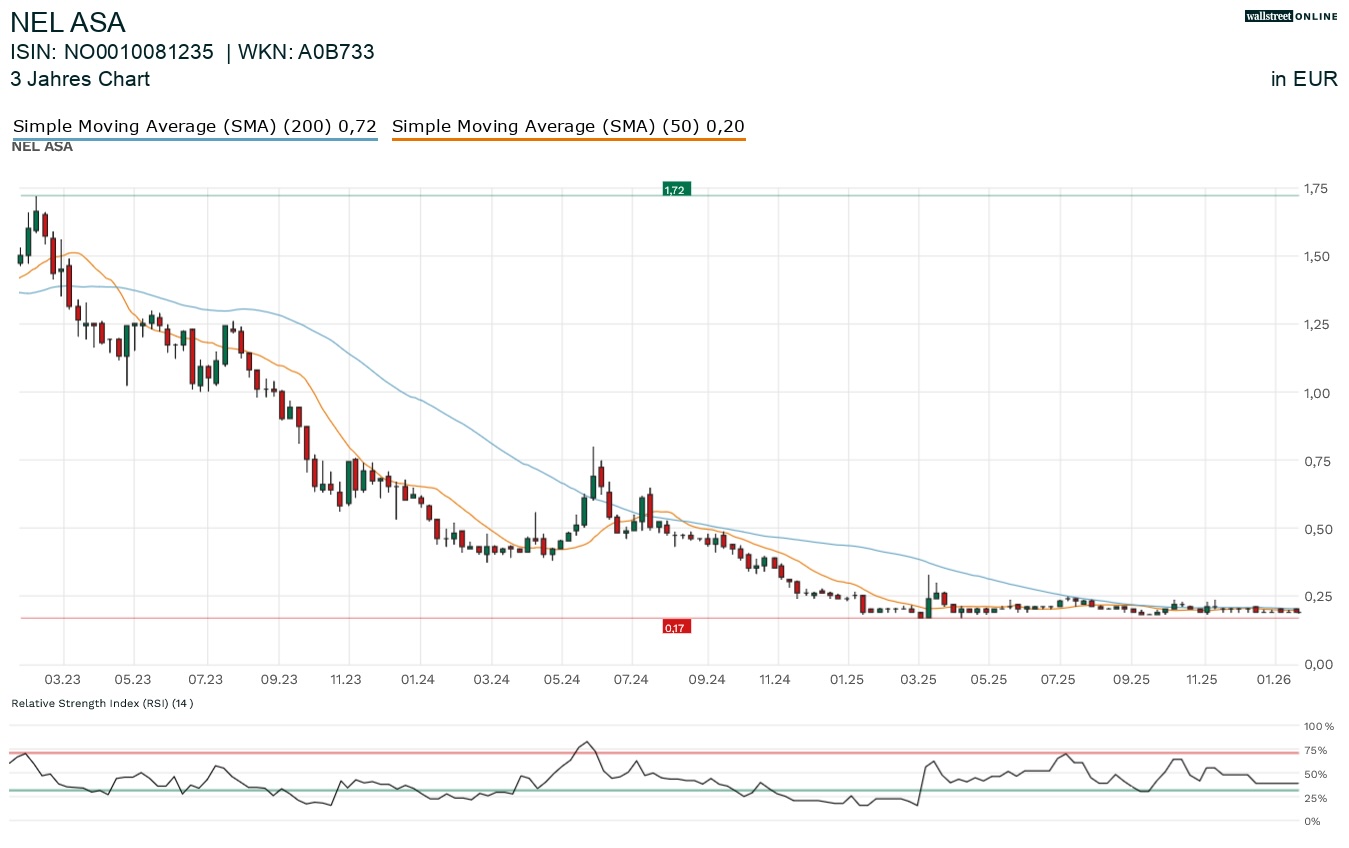 Nel ASA Aktienchart
