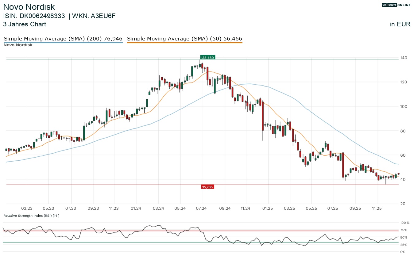 Novo Nordisk Aktienchart