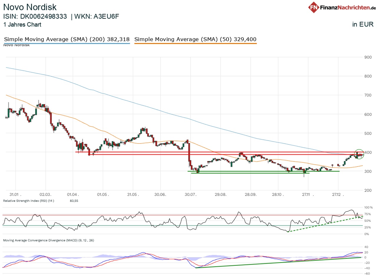 Chart von Novo Nordisk