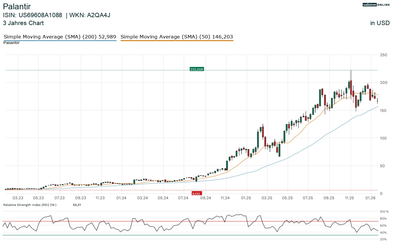 Palantir Aktienchart