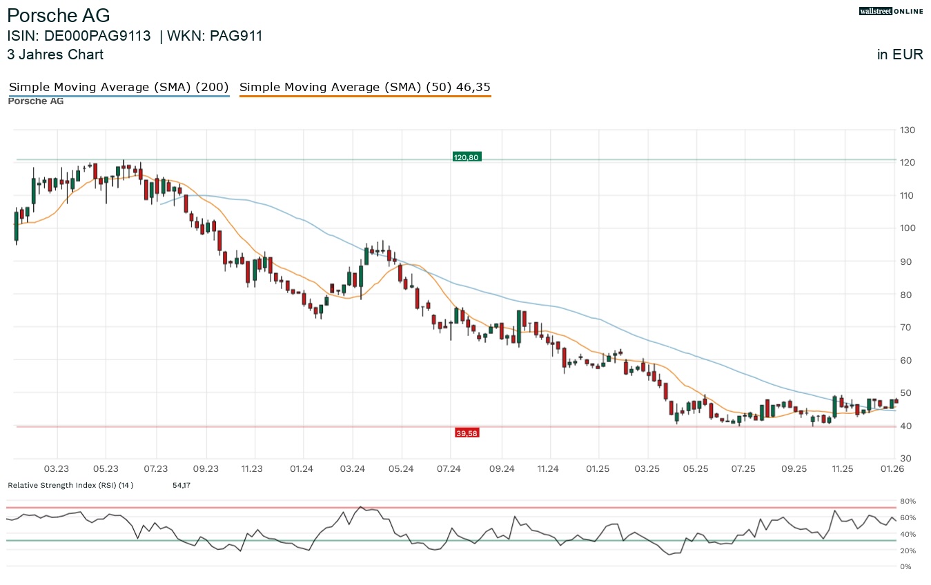 Porsche Aktienchart