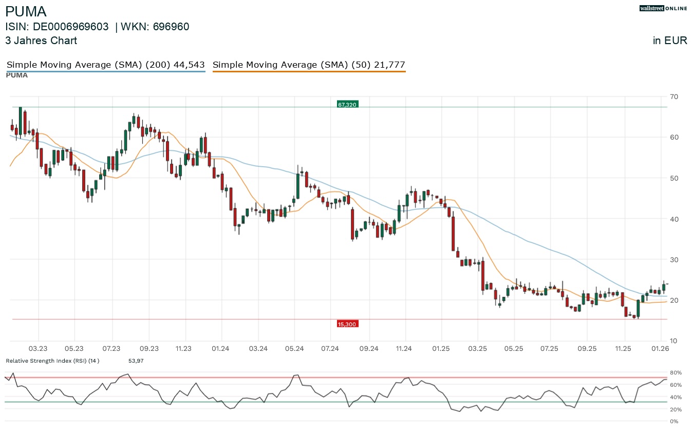 Puma Aktienchart