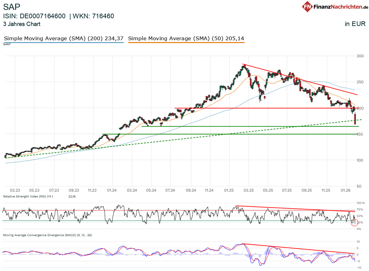 Chart von SAP