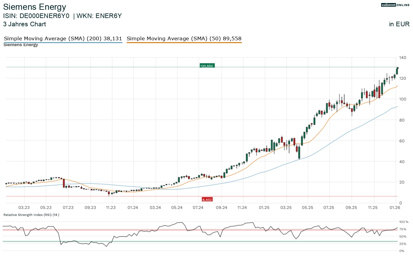 Siemens Energy Aktienchart