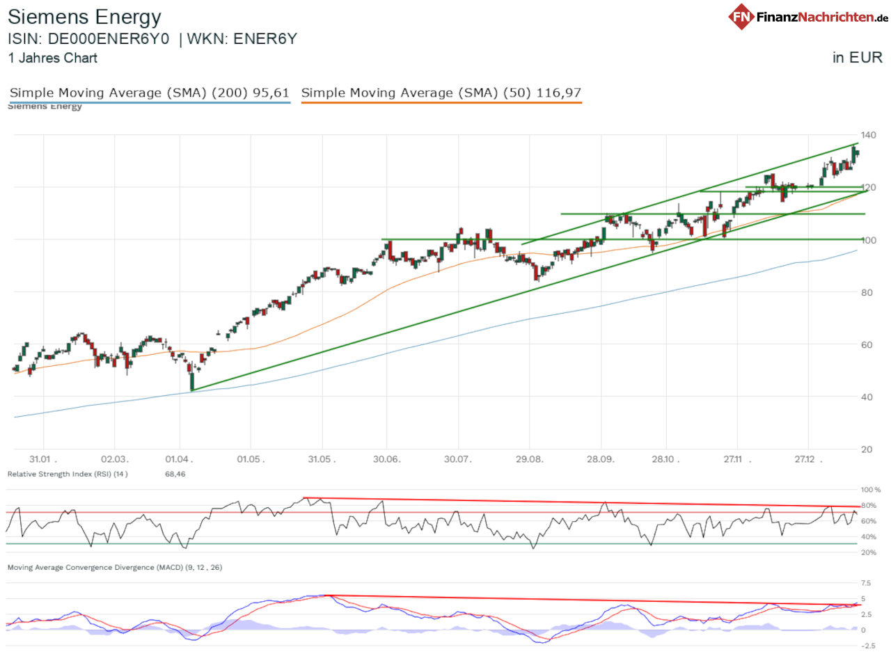 Chart von Siemens Energy