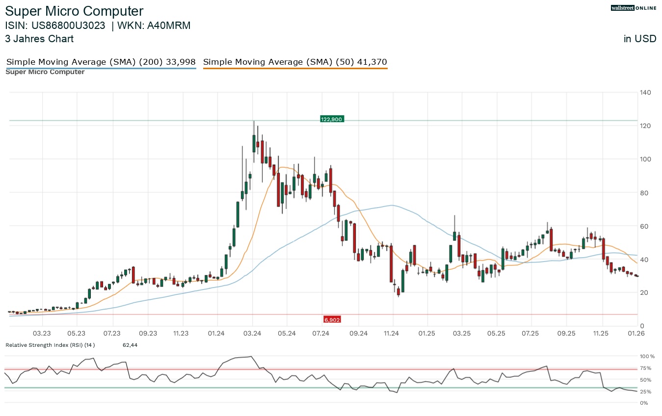 Super Micro Computer Aktienchart