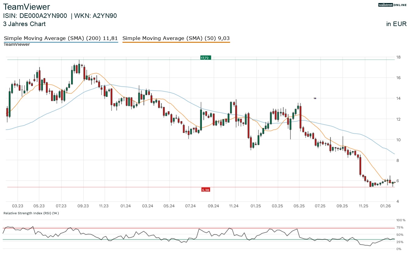 TeamViewer in der Finanznachrichtenanalyse