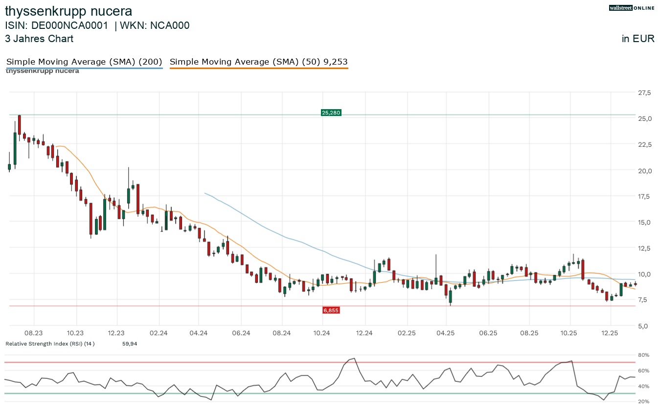 Thyssenkrupp Nucera Aktienchart