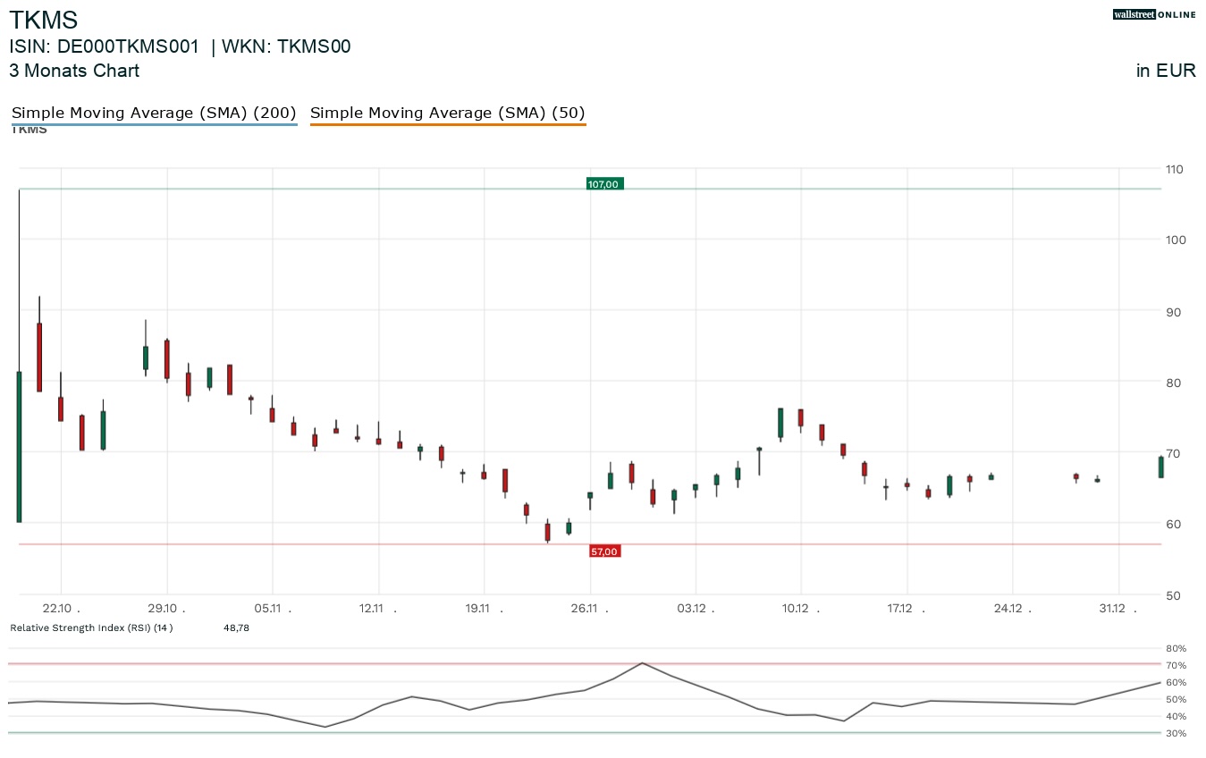 TKMS in der Finanznachrichten Analyse