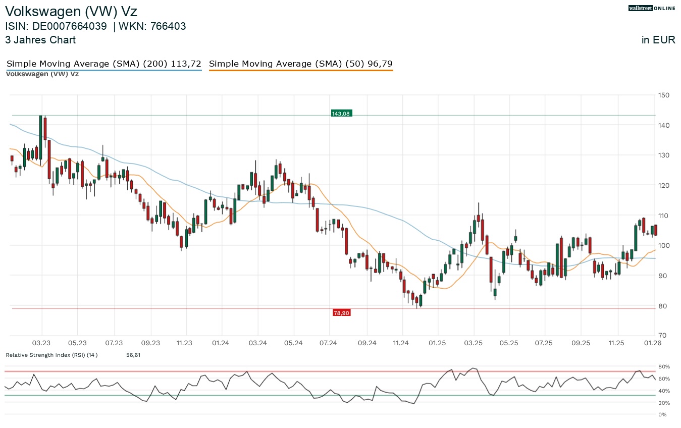 Volkswagen Aktienchart