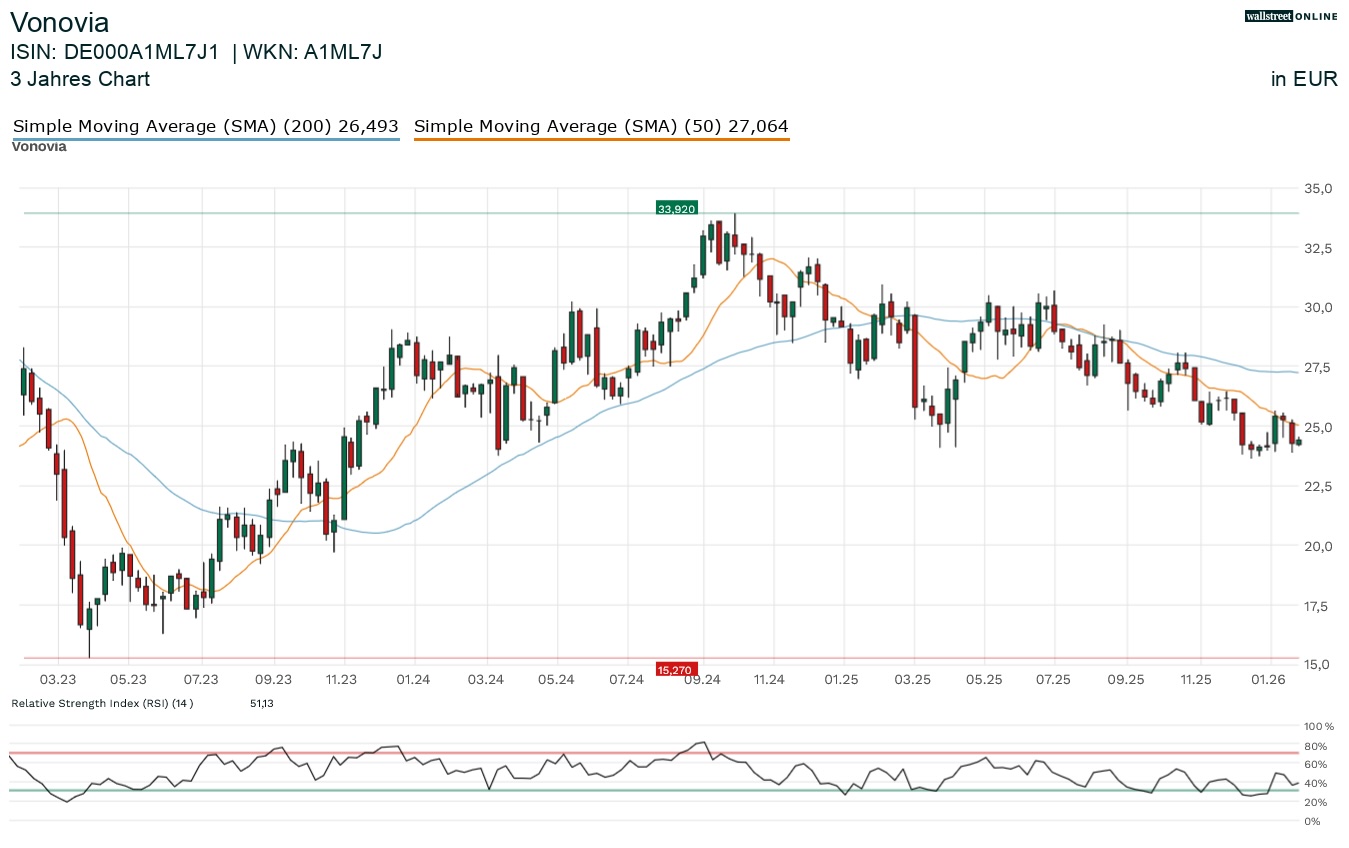Vonovia Aktienchart