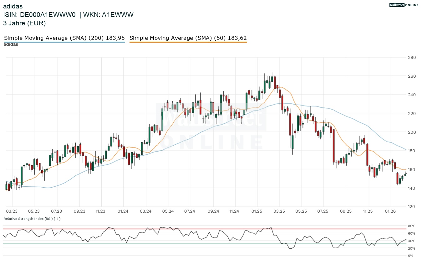 Adidas Aktienchart bei Finanznachrichten in der Aktienanalyse