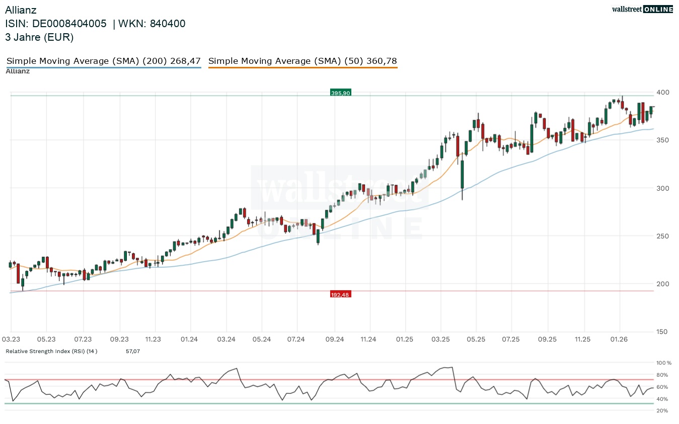 Allianz Aktienchart