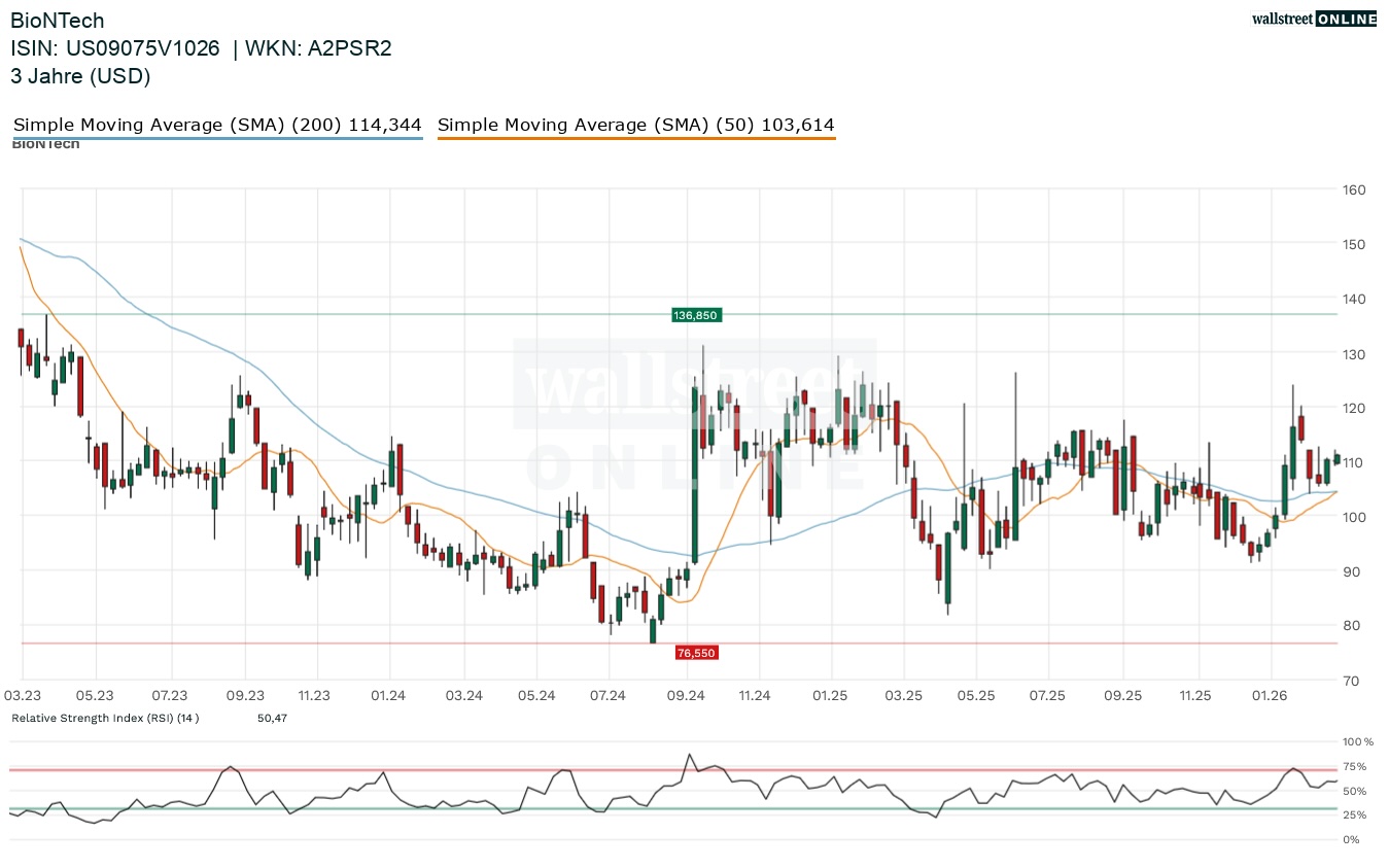 Biontech Aktienchart