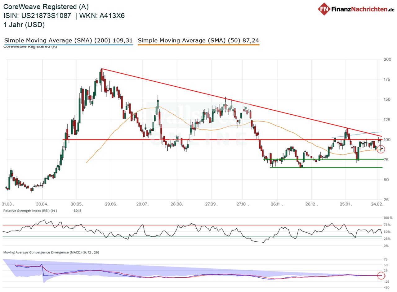 Chart der CoreWeave-Aktie