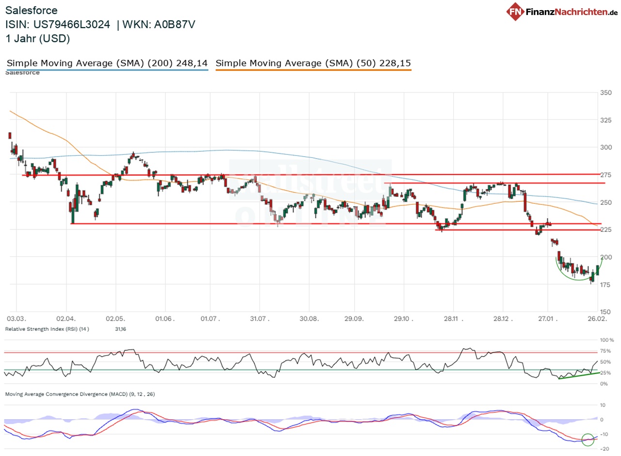 Chart von Salesforce