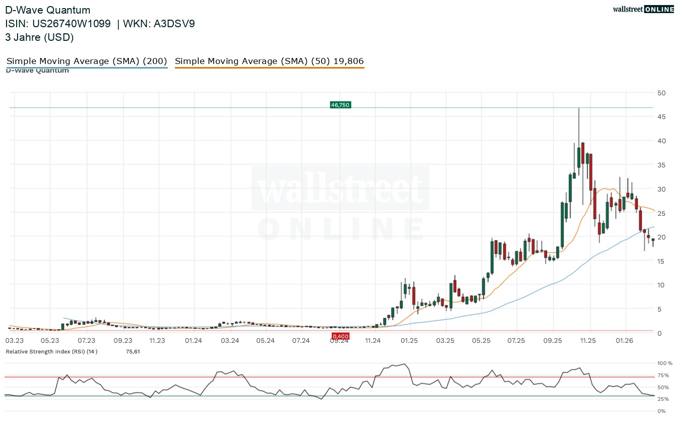 D Wave Quantum bei Finanznachrichten in der Aktienanalyse