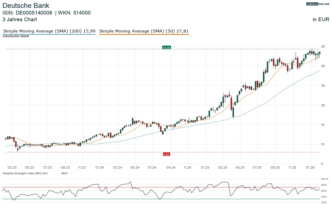 Deutsche Bank Aktienchart