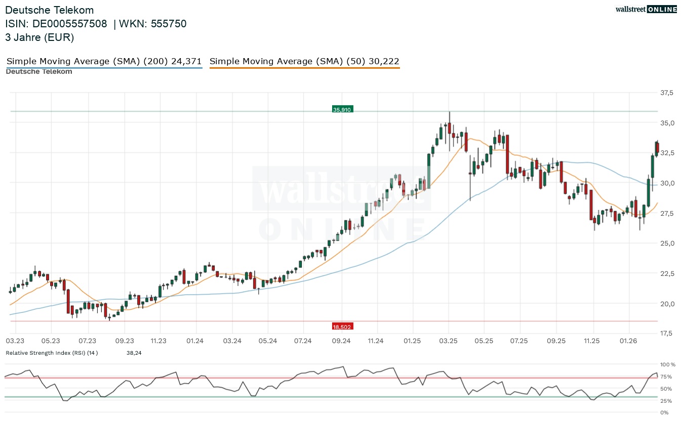 Deutsche Telekom Aktienchart
