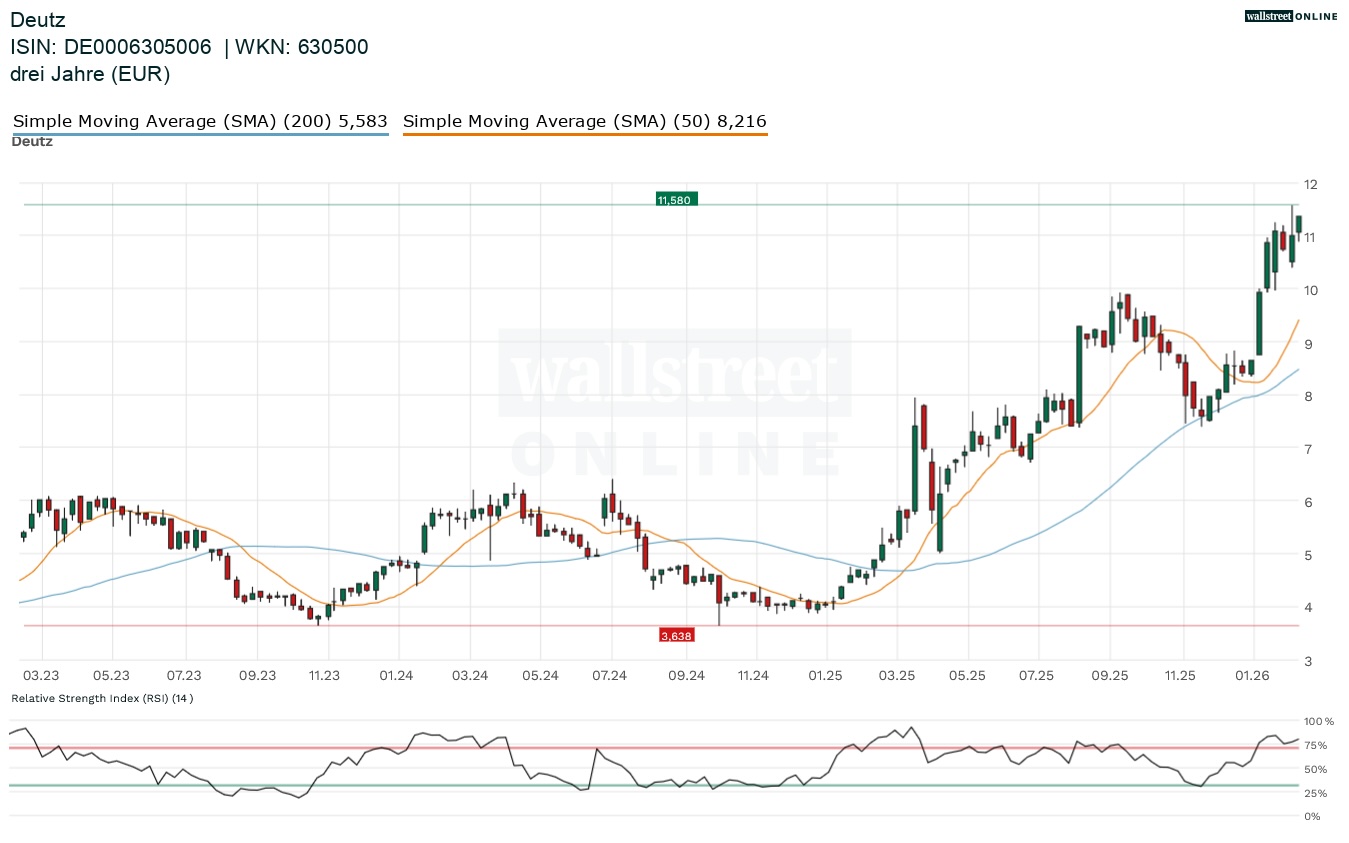 Deutz Aktienchart