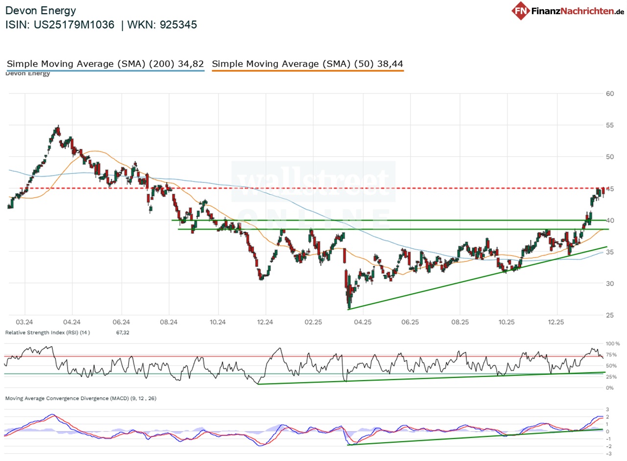 Chart von Devon Energy