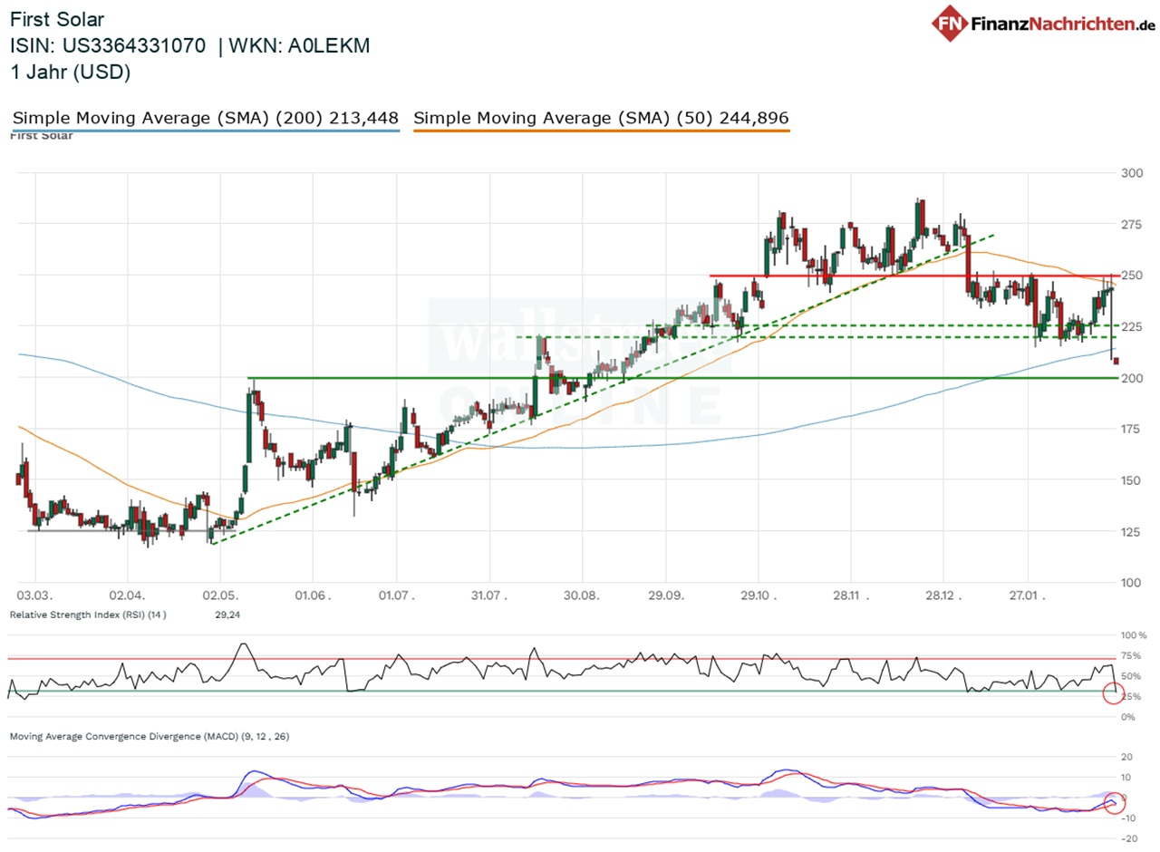 Chart von First Solar