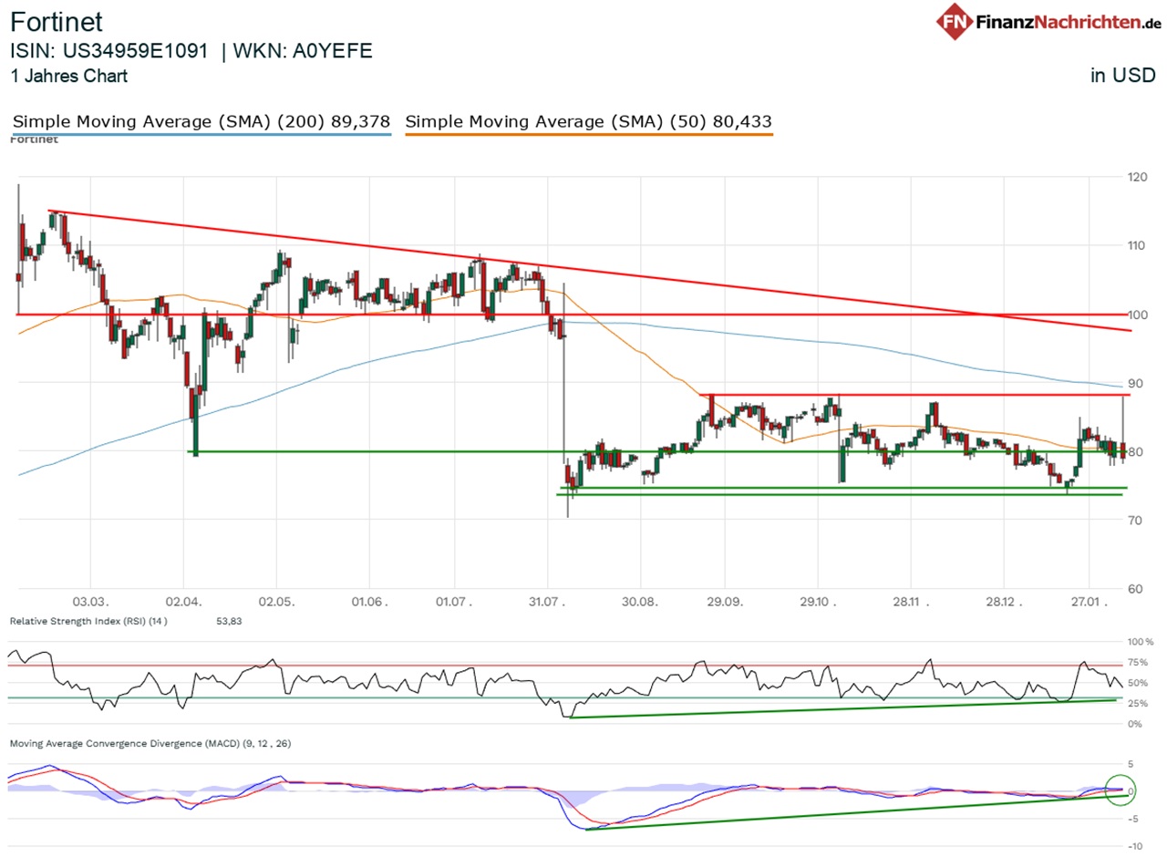 Chart von Fortinet