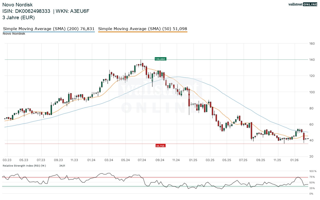 Novo Nordisk Aktienchart