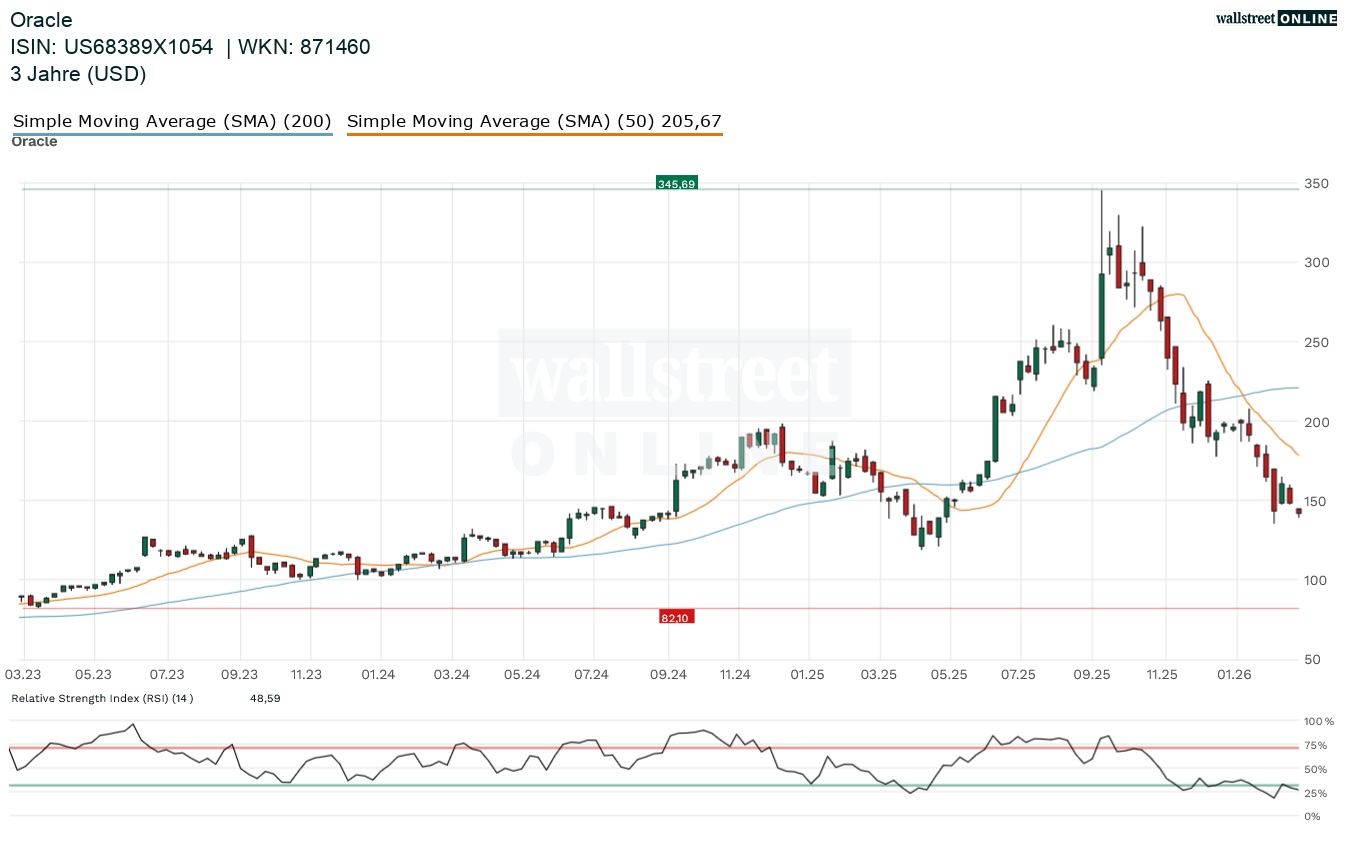 Oracle Aktienchart