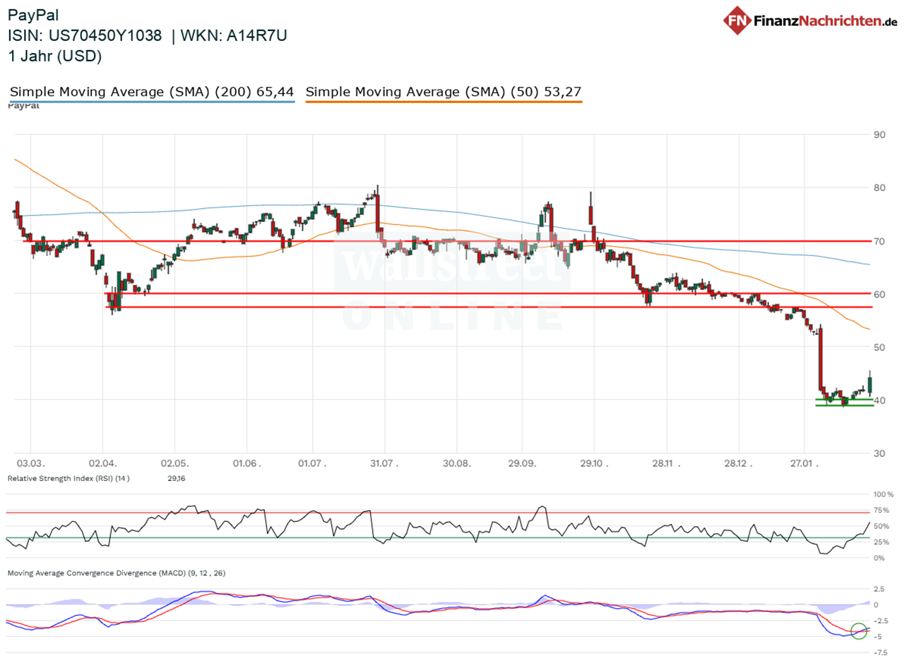 Chart der PayPal-Aktie