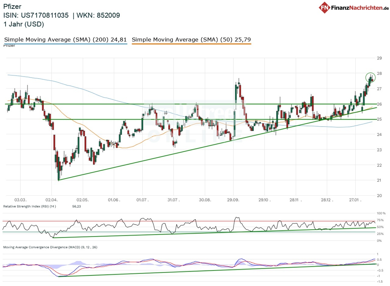 Chart von Pfizer
