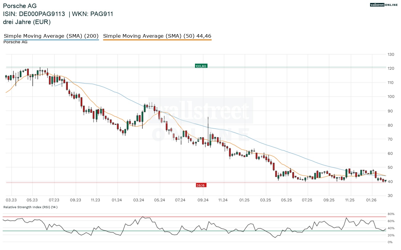 Porsche Aktie