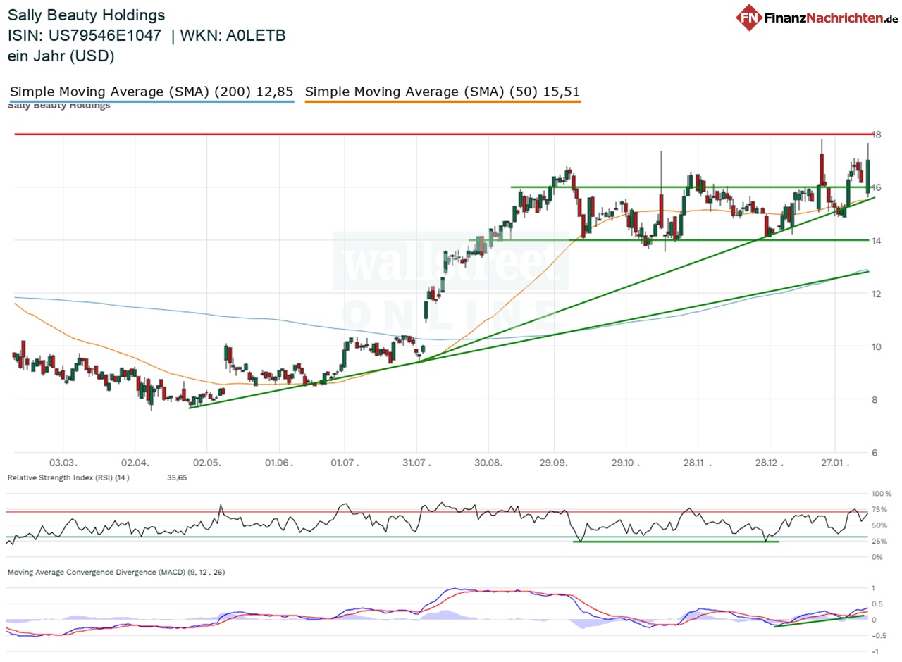 Chart von Sally Beauty