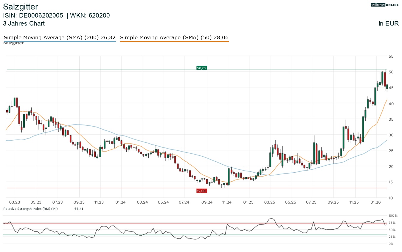 Salzgitter Aktienchart