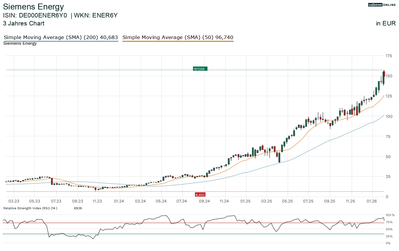 Siemens Energy Aktienchart