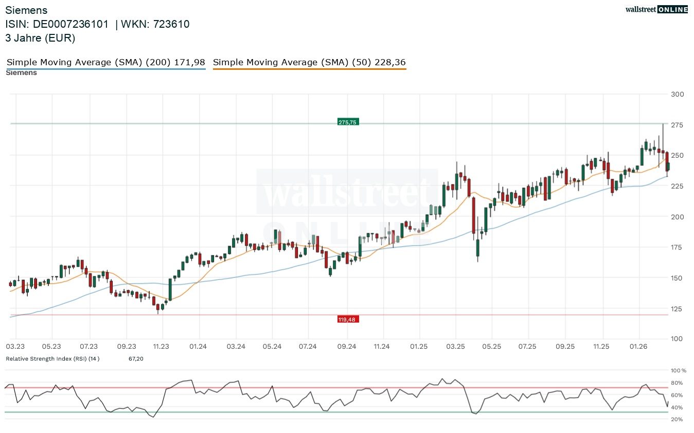 Siemens in der Finanznachrichten Aktienanalyse
