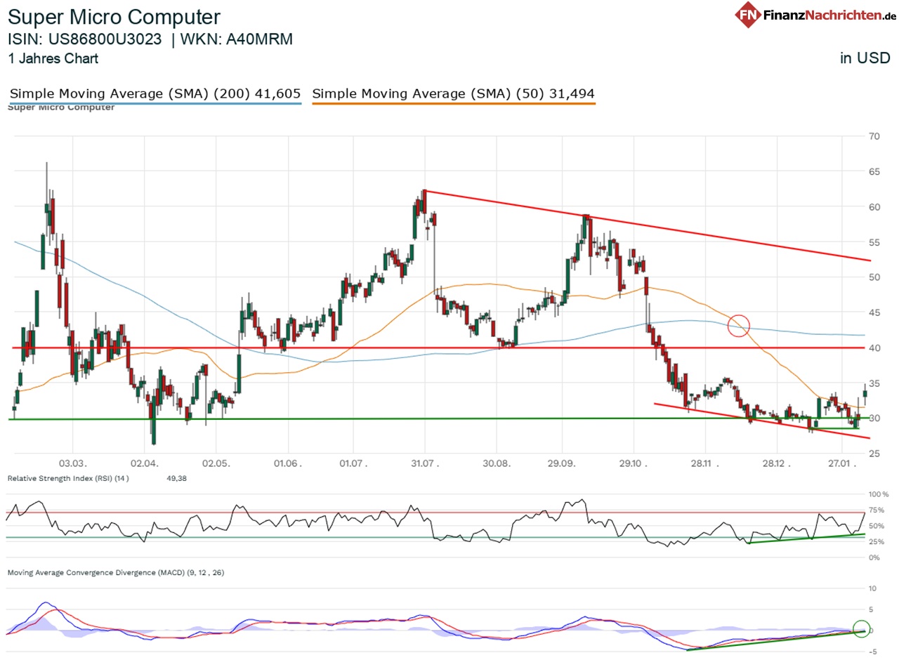 Chart von Super Micro Computer