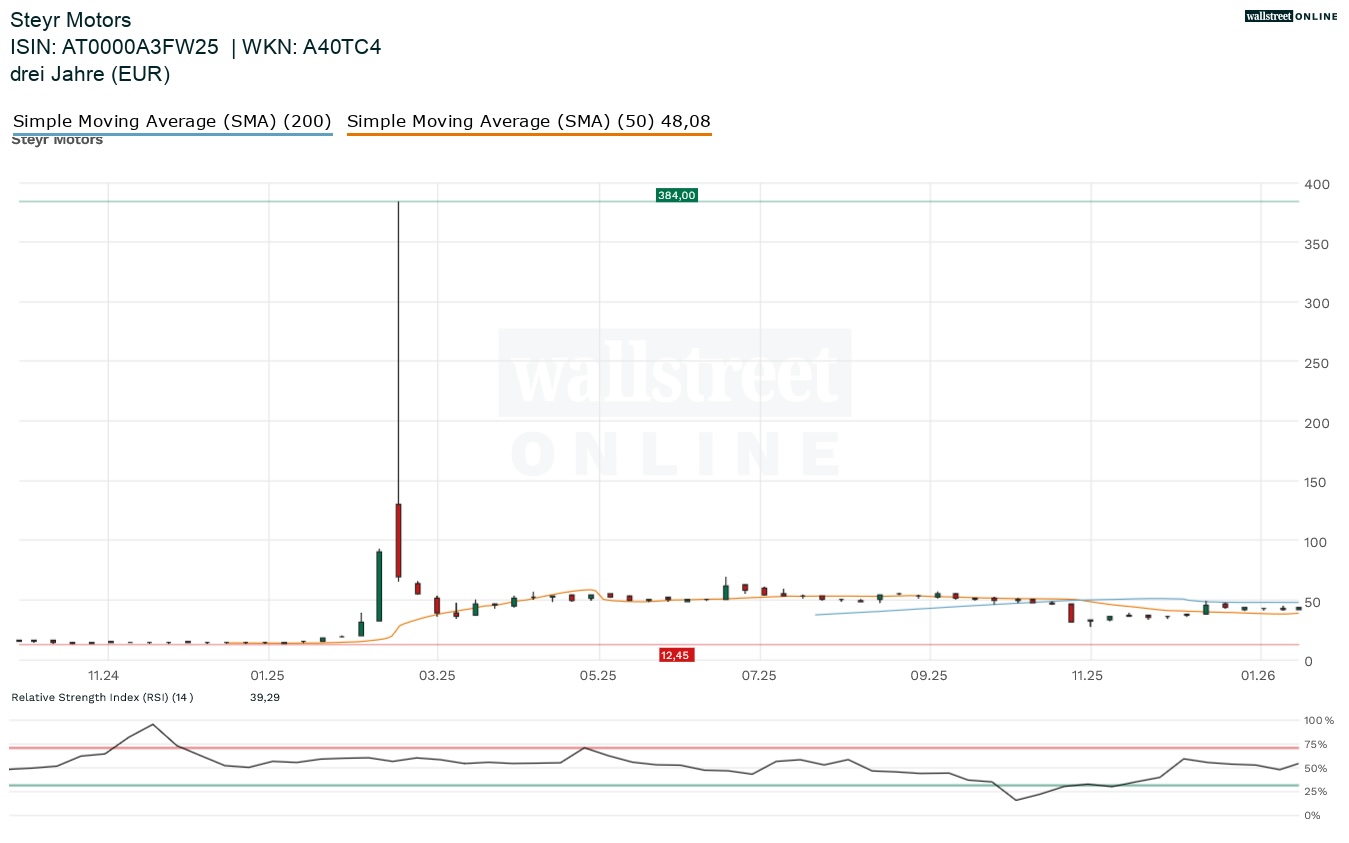 Steyr Motors Aktienchart