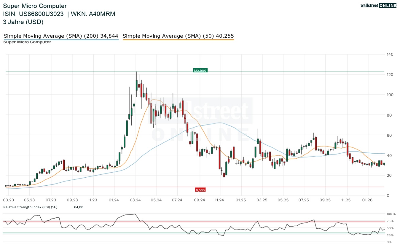 Super Micro Computer Aktienchart