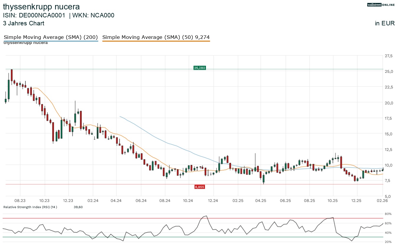 thyysenkrupp nucera Aktienchart