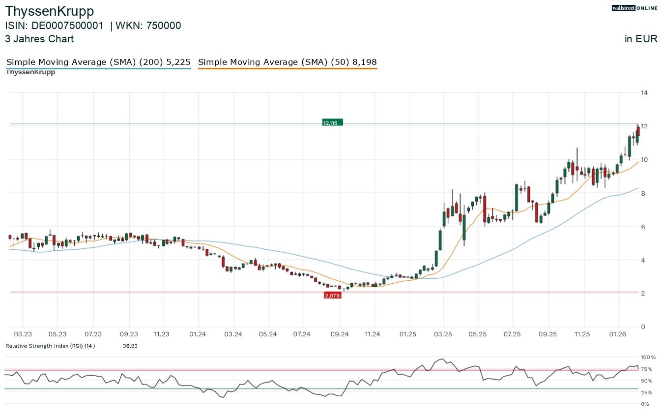Thyssenkrupp Aktienchart