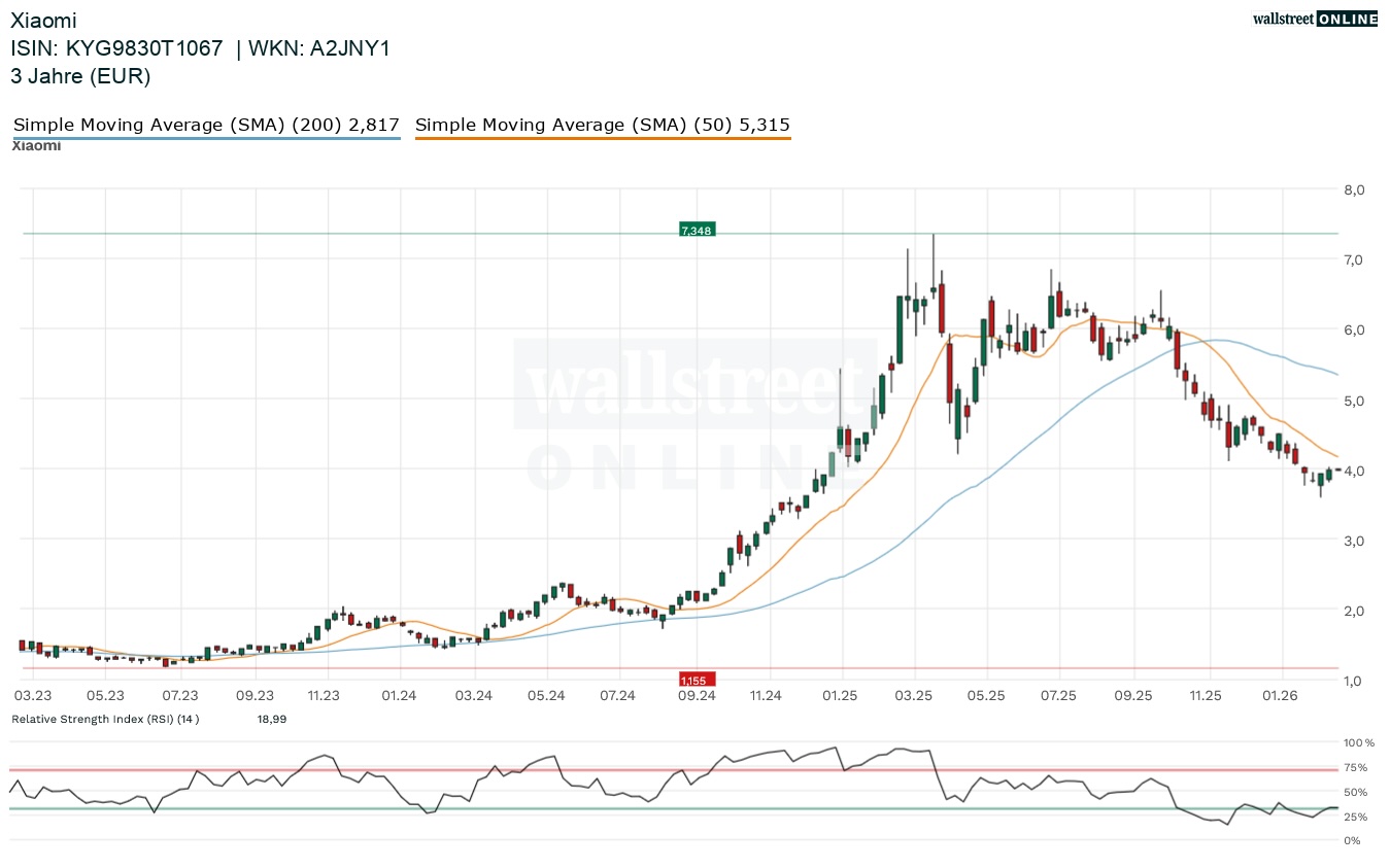 Xiaomi Aktienchart