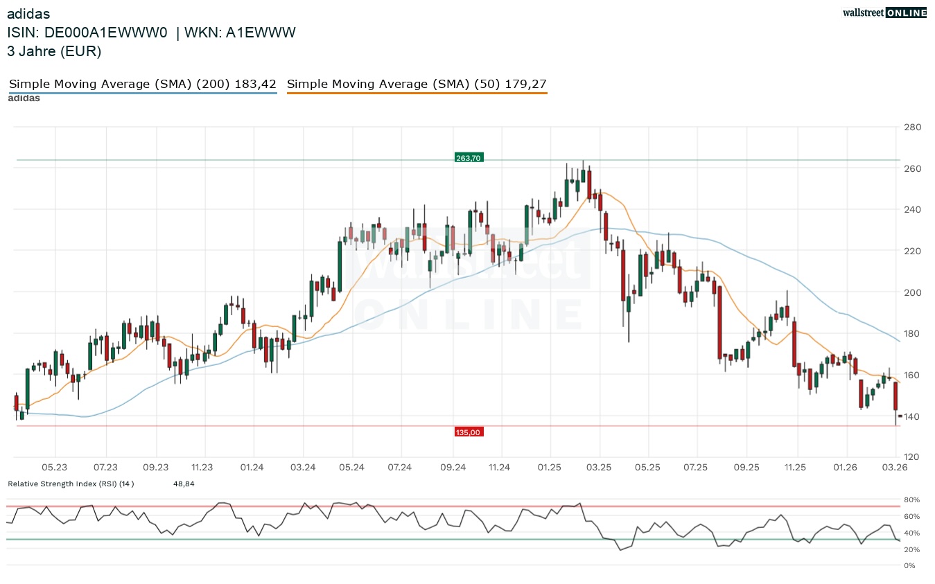 Adidas Aktienchart