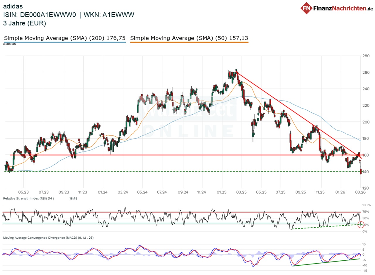 Chart der Adidas-Aktie