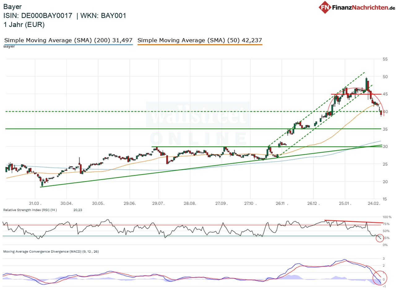 Chart von Bayer